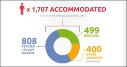 NACCOM 492