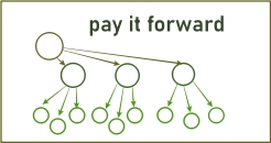 payitforward 246