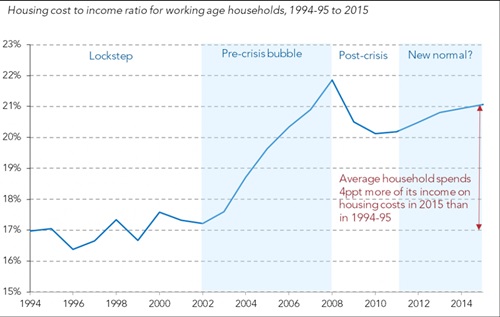 Housing cost ratio to income R