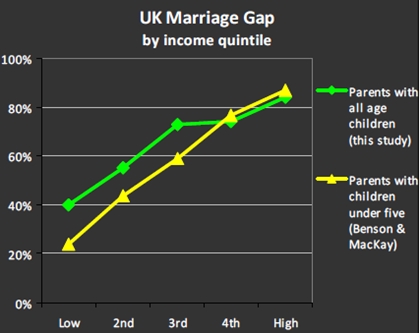 UK Marriage Gap