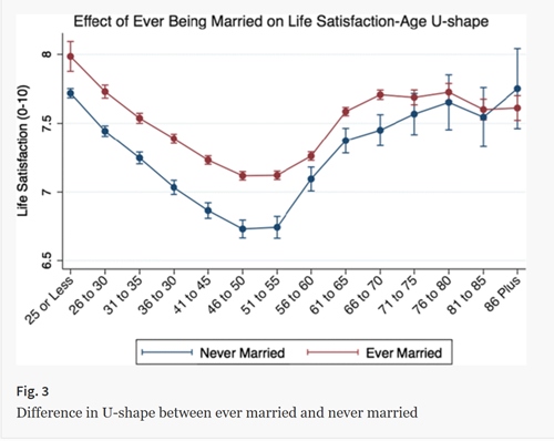 Happiness curve 500