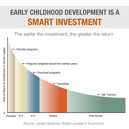 Heckman Curve